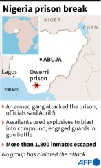AFP | Fact file on the prison break in Nigeria where 1,800 inmates escaped from Owerri prison, officials said April 5