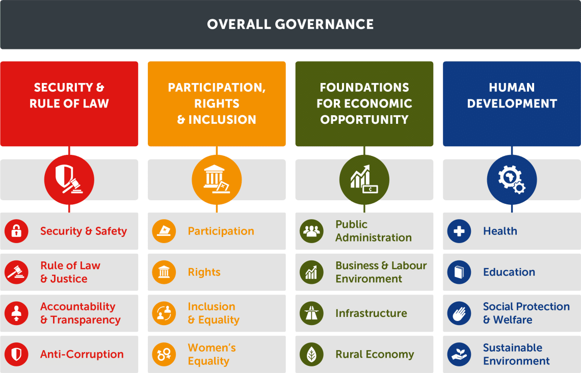 2022 IIAG framework. Photo/IIAG