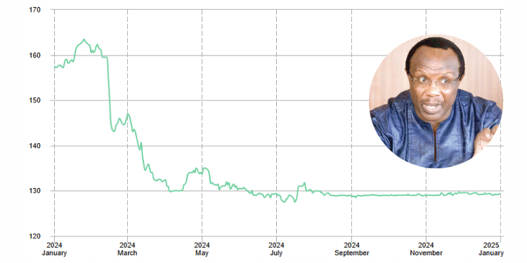 A photo of Economist David Ndii and Kenya Shillings exchange rate against the dollar in 2024. PHOTO/Exchange Rates.Org
