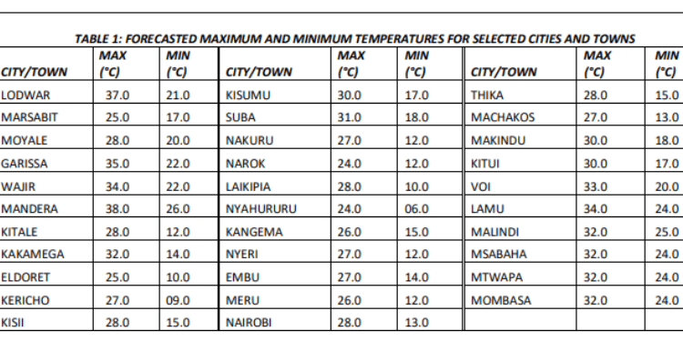 Expected maximum and minimum temperatures for selected towns and cities. PHOTO/KMD