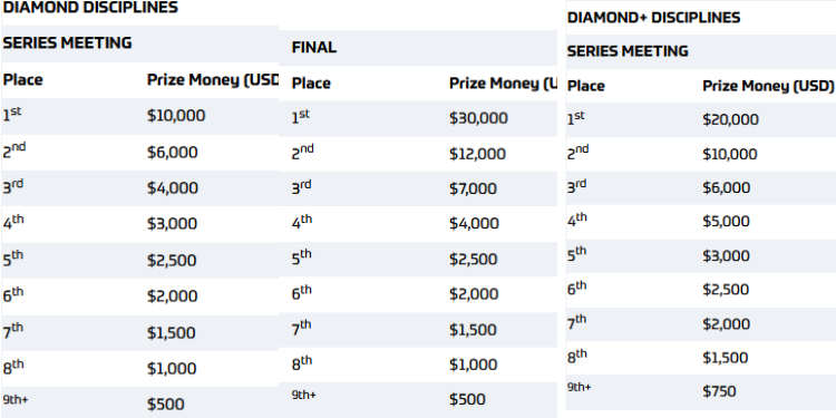 Emmanuel Wanyonyi won Wanda Diamond League series 800m