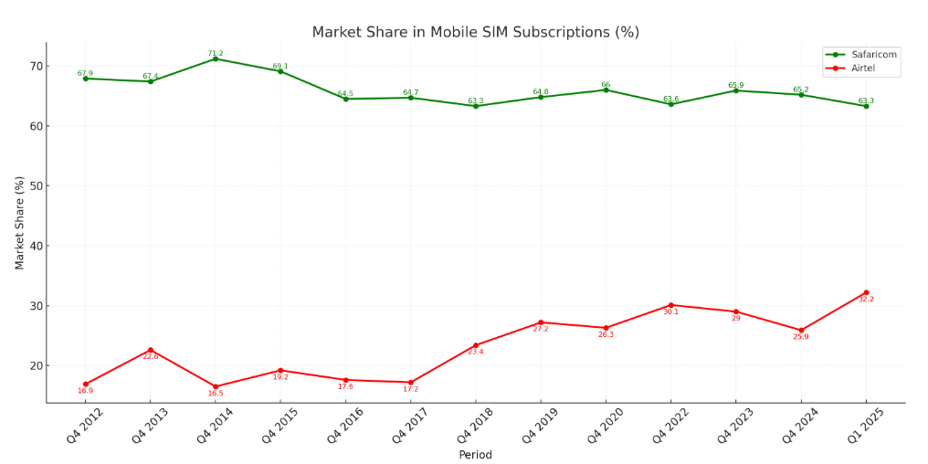 Safaricom Flags Rising Competition as Market Share Slips Again