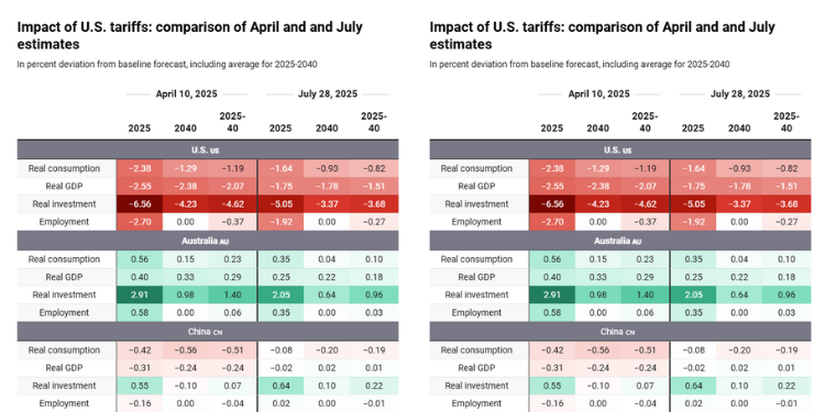 As Trump Has Pulled Back From The Highest Tariffs, This Chart Shows The Economic Shock Has Eased Impact Of U.s. Tariffs_ Comparison Of April And And July Estimates _ Created With Datawrapper. Trump