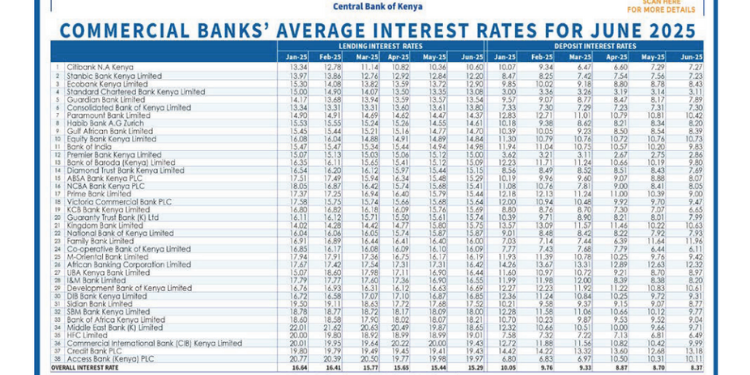 Cbk Reveals Banks With Lowest And Highest Loan Interest Rates Cbk Commercial Bank’s Average Interest Rates For June 2025. Photo/Cbk.