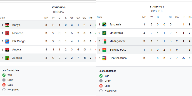 Chan 2024: All Possible Scenarios That Will Determine Top 2 In Kenya'S Group