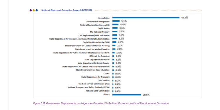 Ruto’s Office Ranked Among Most Corrupt Govt Departments Eacc Ranking Of Government Departments And Agencies Perceived As Most Prone To Unethical Practices And Corruption In 2024. Photo/Eacc Necs.