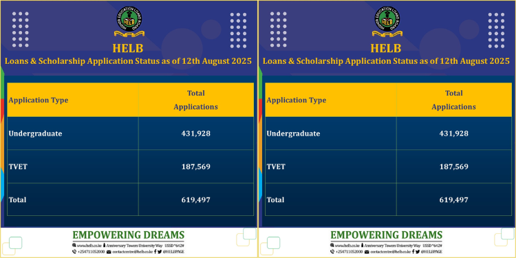 Helb Submitted Loan Applications For University And Tvet Students. Photo/Helb.