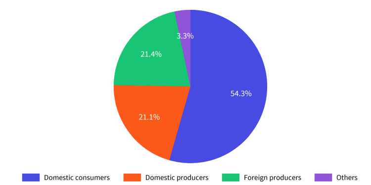 Trump’s Tariffs Causing Global Retaliation And Consumers Will Pay The Price, Economists Say Experts Assessment Of Incidence Of Tariffs Costs. Photo/Economic Experts Survey. Trump