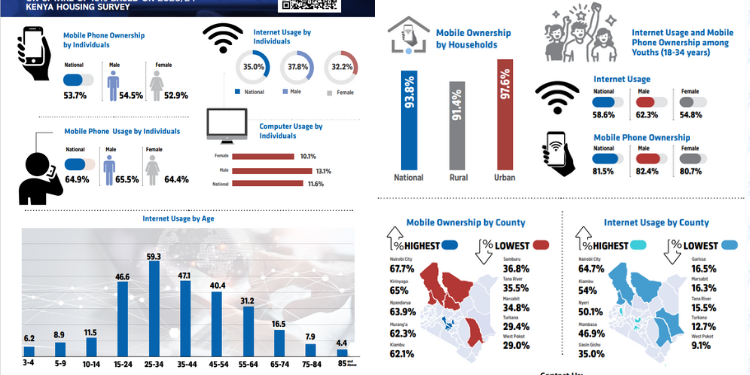 List Of Kenyan Counties With Lowest Mobile Phone Ownership And Internet Usage Knbs Kenya Housing Survey 2024 Shows Mobile Ownership And Internet Usage In Kenya By County. Photo/Knbs.