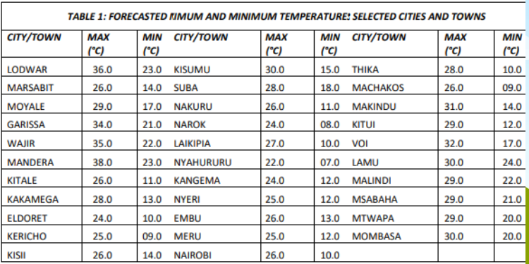 Kenya Met Lists Counties Set To Receive Rainfall Over The Next 7 Days Weather, Expected Maximum And Minimum Temperatures For Selected Towns And Cities