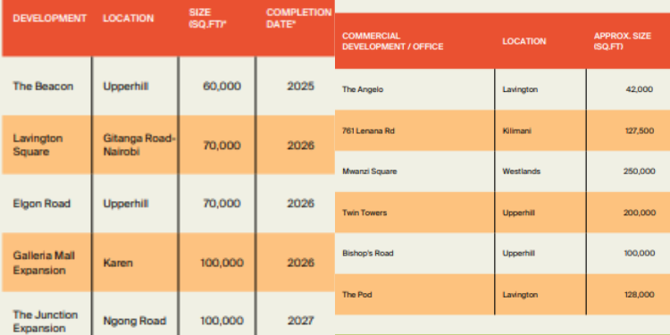 Pipeline Of Select Prime Retail Developments (Left) And Select Prime Office Developments (Right) In Nairobi. Photo/Knight Frank Kenya. Nairobi