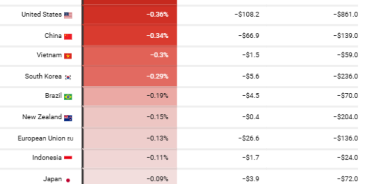 New Trump Tariffs: Early Modelling Shows Most Economies Lose – The Us More Than Many Trump, Gdp Changes Due To Additional Us Tariffs
