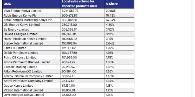 Epra Report Of Market Share Controlled By Petroleum Companies In Kenya. 