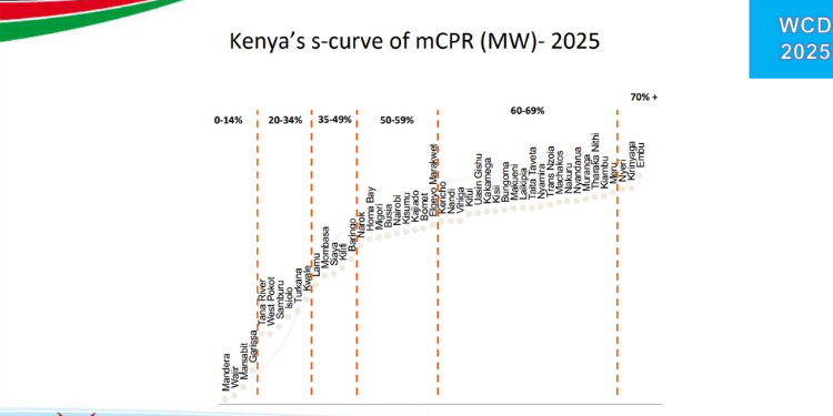 Kenya'S S-Curve Of Mcpr (Mw) 2025. Photo/Moh. Contraceptive