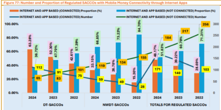 How Mobile Money And Fintech Fueled Sacco Growth Number And Proportion Of Regulated Saccos With Mobile Money Connectivity Through Internet Apps. Photo/Sasra.