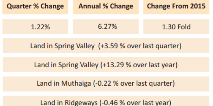 Nairobi Satellite Areas Where Land Prices Have Increased - Report A Table Showing Hass Composite Land Index, Nairobi Suburbs. Photo/Hass