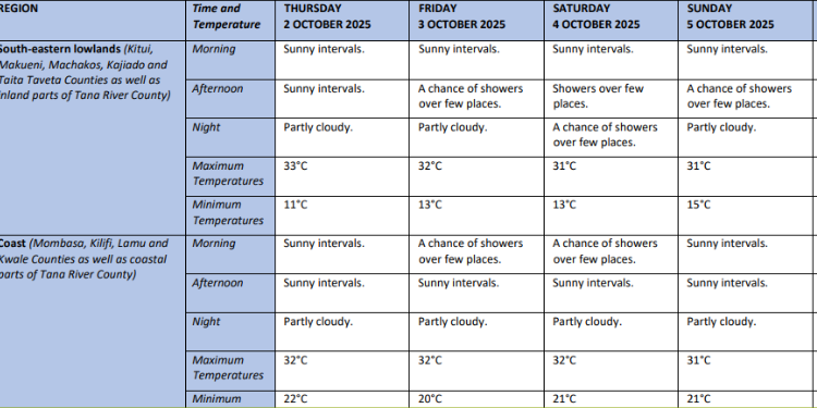 Detailed Weather Forecast/Kenya Met