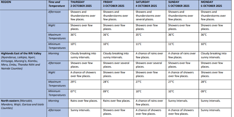 Detailed Weather Forecast/Kenya Met