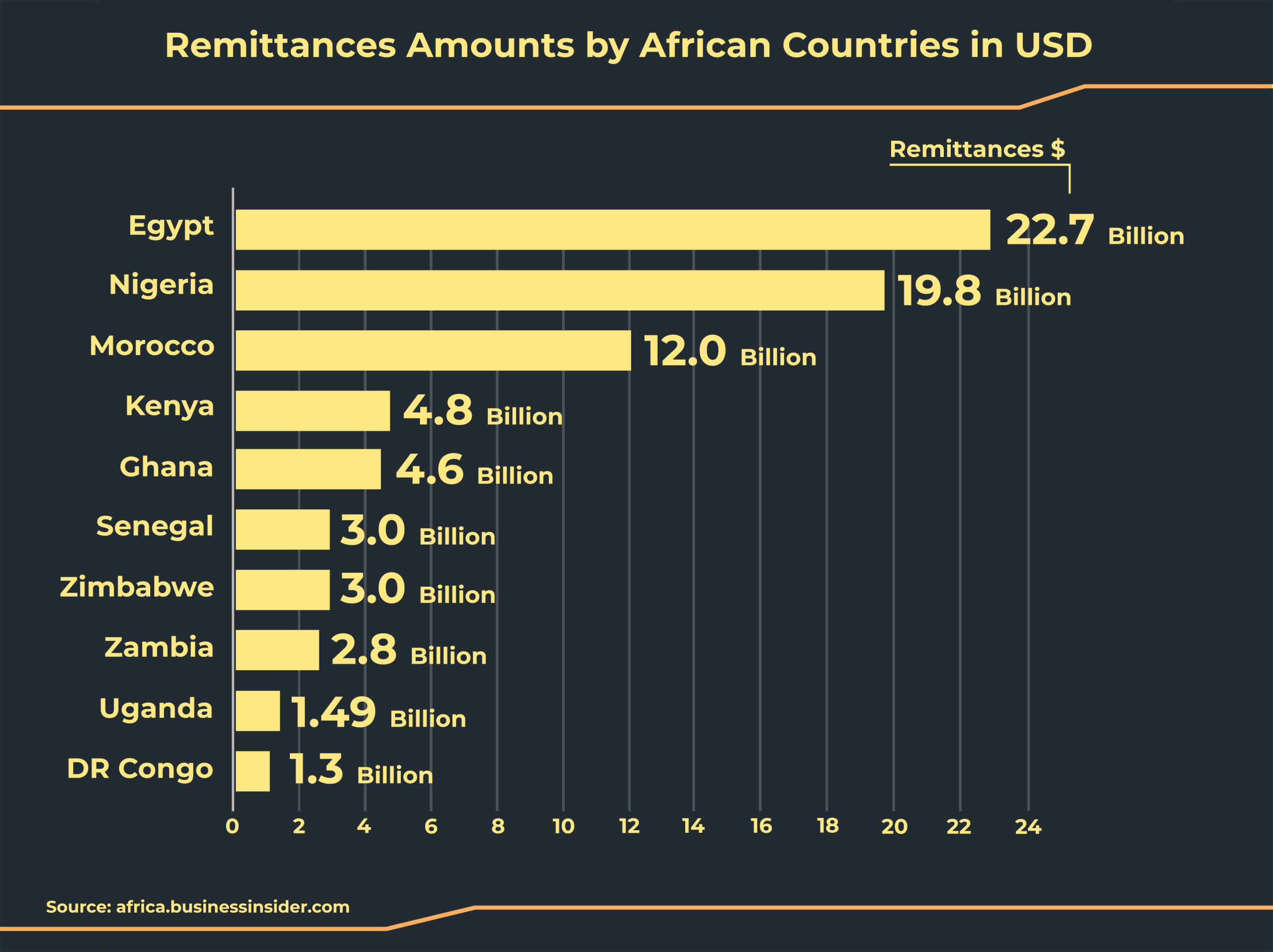 A Chart Showing Remittance Amounts Into African Countries. 